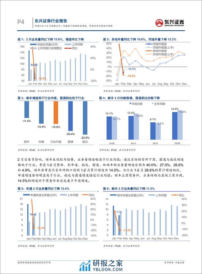 交通运输快递行业1-2月数据点评：低基数下维持较高增速，价格竞争或将逐步缓解-240325-东兴证券-11页 - 第4页预览图