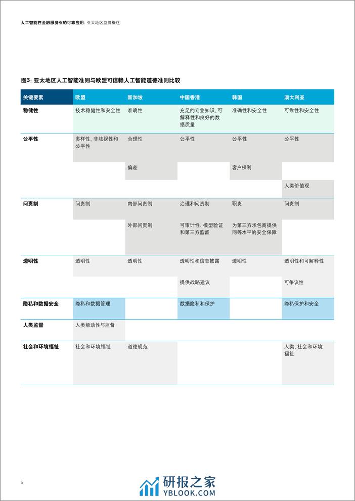 2022-人工智能在金融服务业的可靠应用 - 第6页预览图