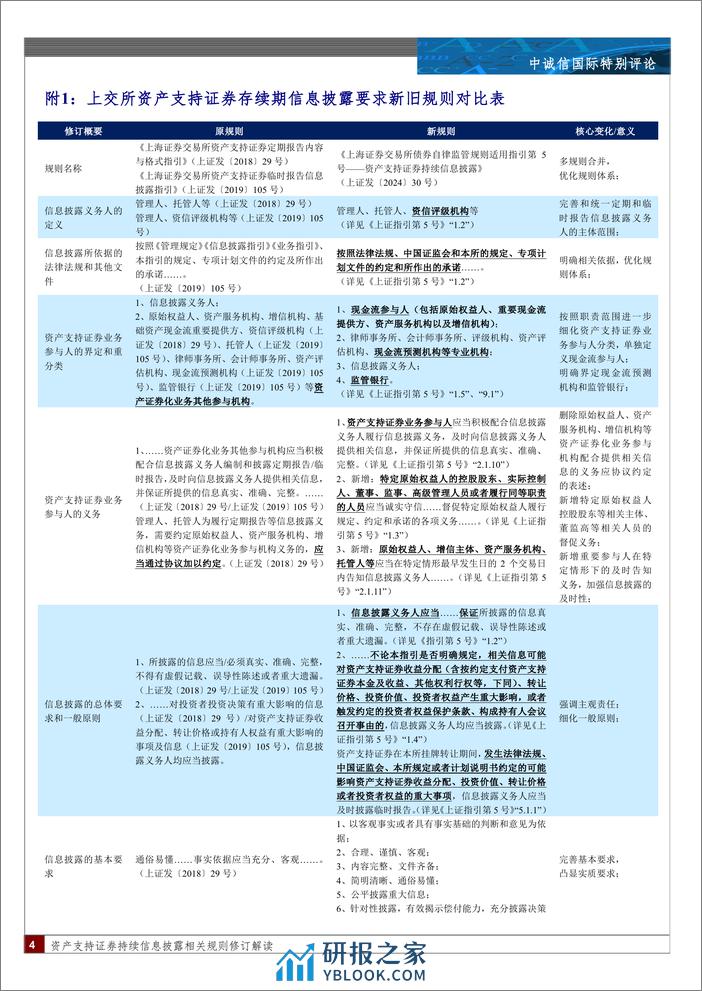 资产支持证券持续信息披露相关规则修订解读：“析新规之理，察信披之道”-240410-中诚信国际-14页 - 第4页预览图