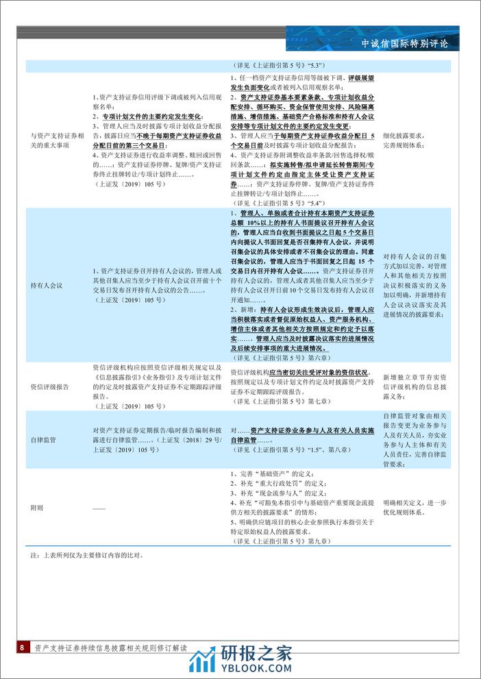 资产支持证券持续信息披露相关规则修订解读：“析新规之理，察信披之道”-240410-中诚信国际-14页 - 第8页预览图