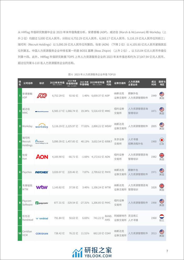 众旗（HRflag）：2024全球上市人力资源服务企业市值研究报告 - 第7页预览图