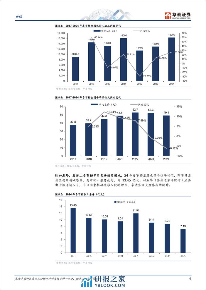 传媒专题研究：春节档票房创新高，票房分化较大 - 第4页预览图