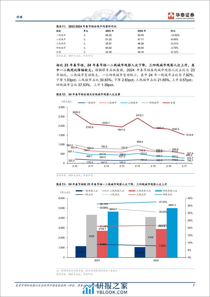 传媒专题研究：春节档票房创新高，票房分化较大 - 第7页预览图