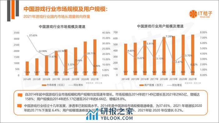 2022 年中国游戏行业投融资发展报告 - 第4页预览图