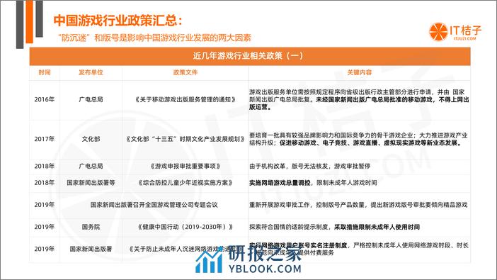 2022 年中国游戏行业投融资发展报告 - 第5页预览图