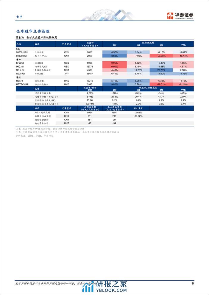 电子行业专题研究：+AI推动春节期间全球半导体表现强劲，本周关注英伟达业绩 - 第6页预览图