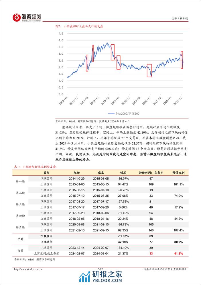 金融工程专题：微盘基本面组合-20240306-浙商证券-12页 - 第5页预览图