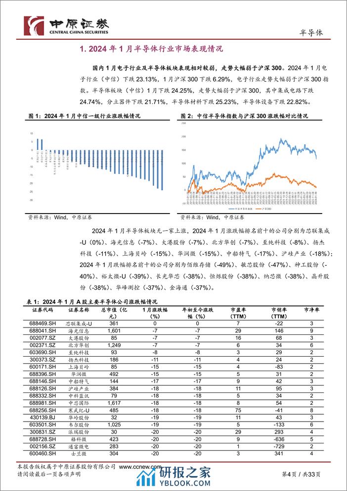 半导体行业月报：全球半导体月度销售额继续同环比增长，关注MR产业链-20240208-中原证券-33页 - 第4页预览图