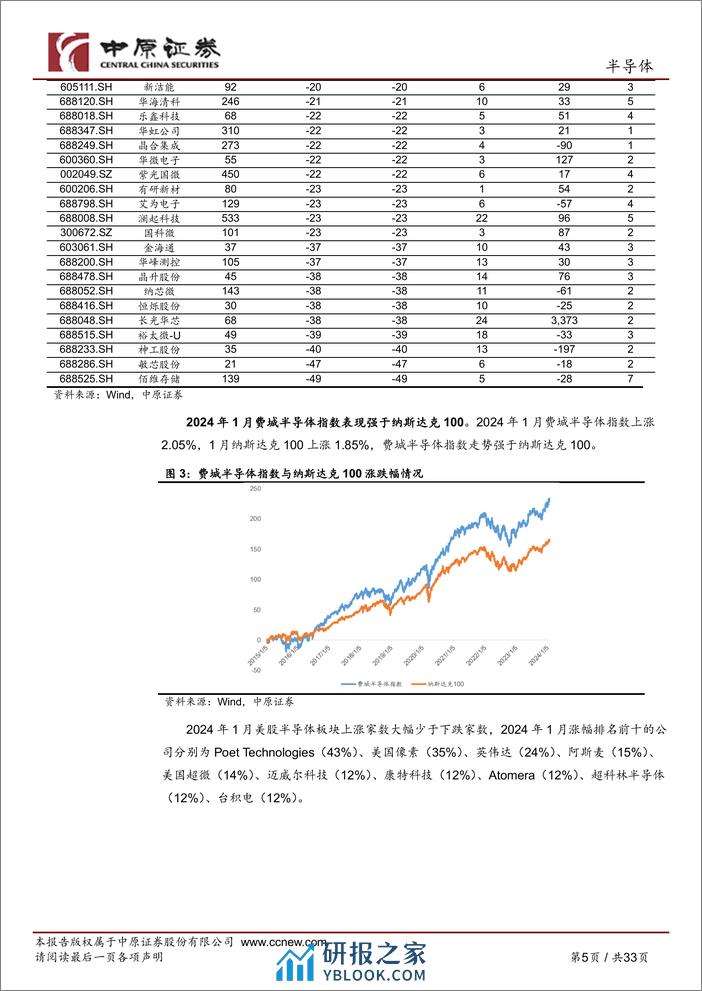 半导体行业月报：全球半导体月度销售额继续同环比增长，关注MR产业链-20240208-中原证券-33页 - 第5页预览图