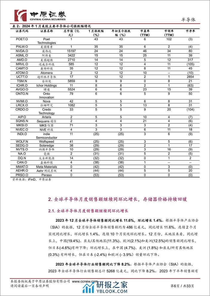 半导体行业月报：全球半导体月度销售额继续同环比增长，关注MR产业链-20240208-中原证券-33页 - 第6页预览图