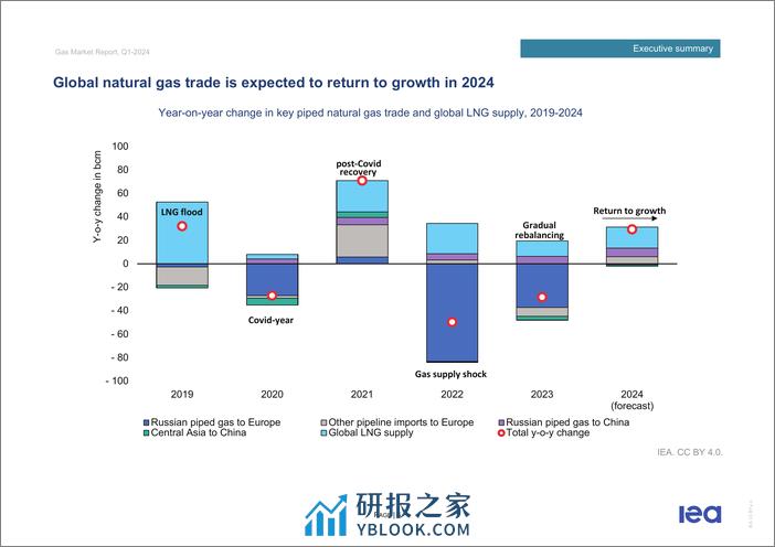 IEA：2024年第一季度天然气报告 - 第8页预览图