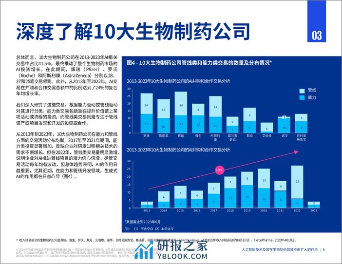 人工智能技术及其在生物制药领域不断扩大的作用-毕马威-2024-18页 - 第7页预览图