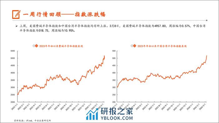 电子行业：三月上旬电视面板涨价趋势明确，2023Q4存储产业营收环比高增-240311-平安证券-12页 - 第6页预览图