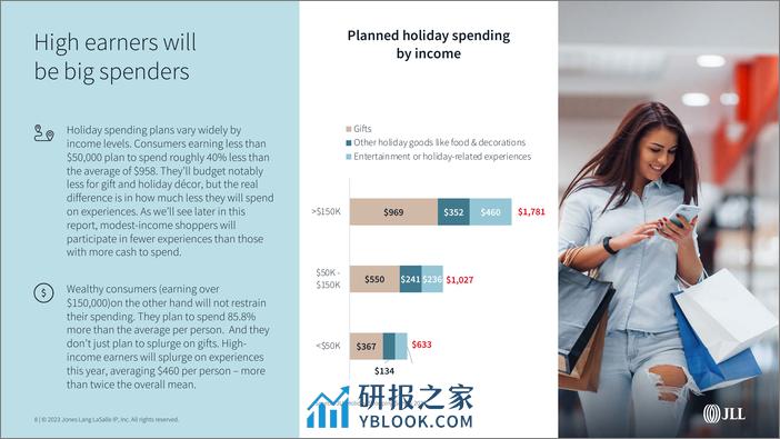 2023假日购物调查报告-英文版-仲量联行 - 第8页预览图