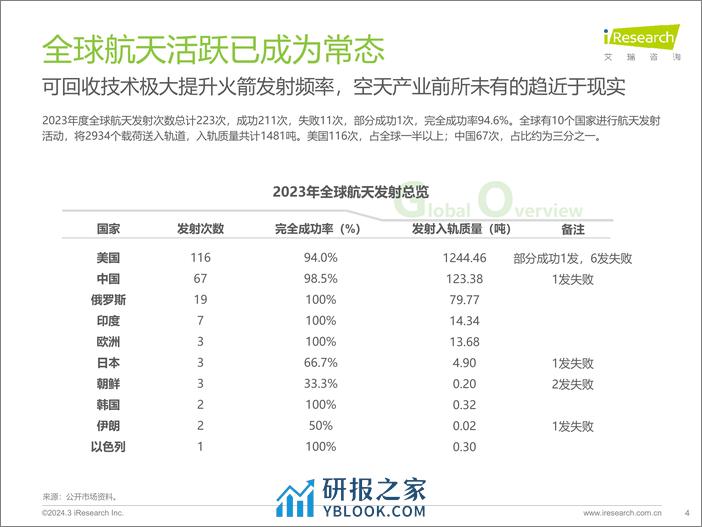 2024年中国民商参与航天产业现状及未来展望-为全人类-艾瑞咨询 - 第4页预览图