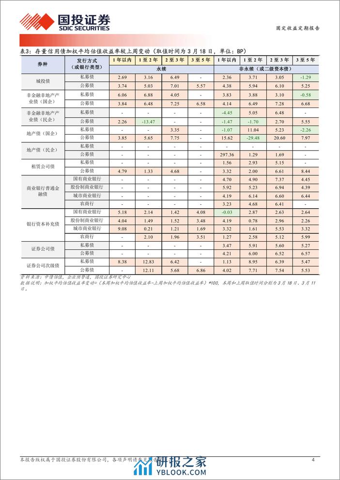 跌出来收益分层了吗？-240319-国投证券-19页 - 第4页预览图