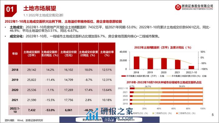 20221202-浙商证券-浙商证券2023年房地产行业展望：稳中求进，分化加剧 - 第5页预览图