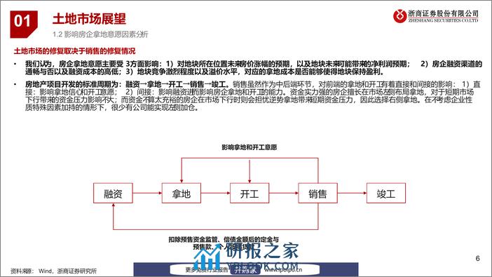 20221202-浙商证券-浙商证券2023年房地产行业展望：稳中求进，分化加剧 - 第6页预览图