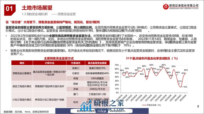 20221202-浙商证券-浙商证券2023年房地产行业展望：稳中求进，分化加剧 - 第8页预览图