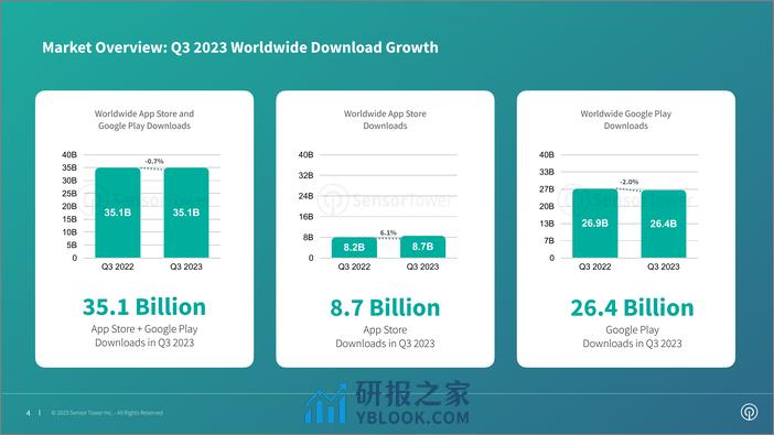 2023年第三季度应用商店报告 - 第4页预览图