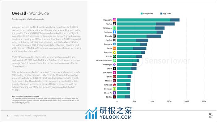 2023年第三季度应用商店报告 - 第6页预览图