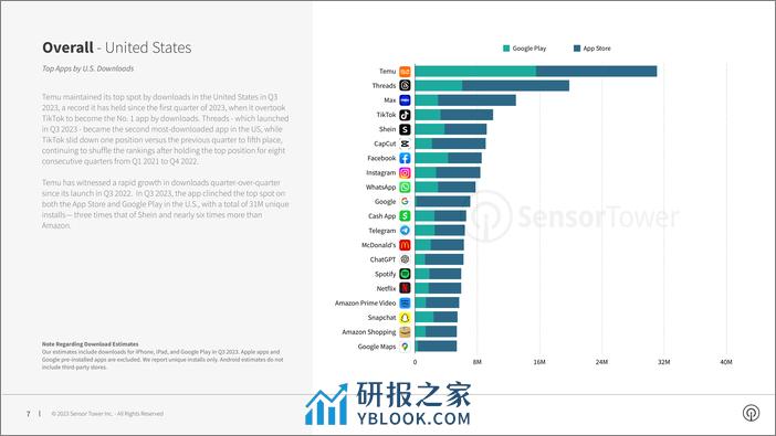 2023年第三季度应用商店报告 - 第7页预览图