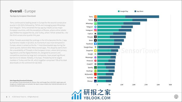 2023年第三季度应用商店报告 - 第8页预览图