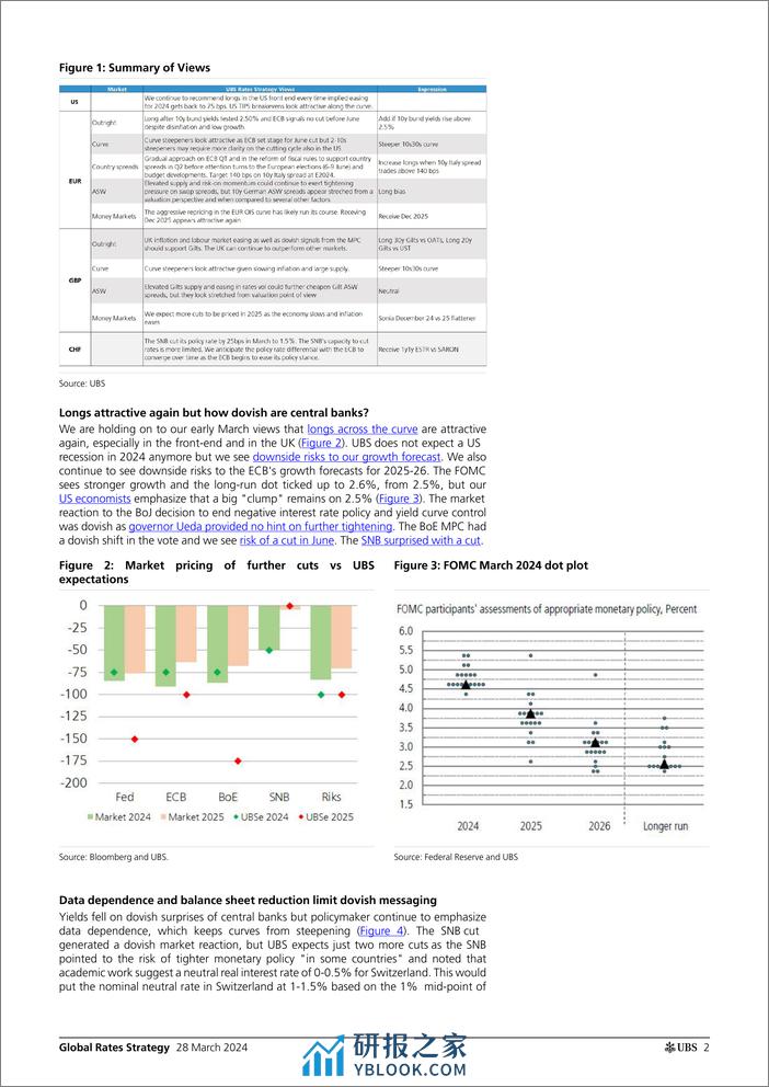 UBS Fixed Income-Global Rates Strategy _Rates Map Trades we like as central ...-107267366 - 第2页预览图