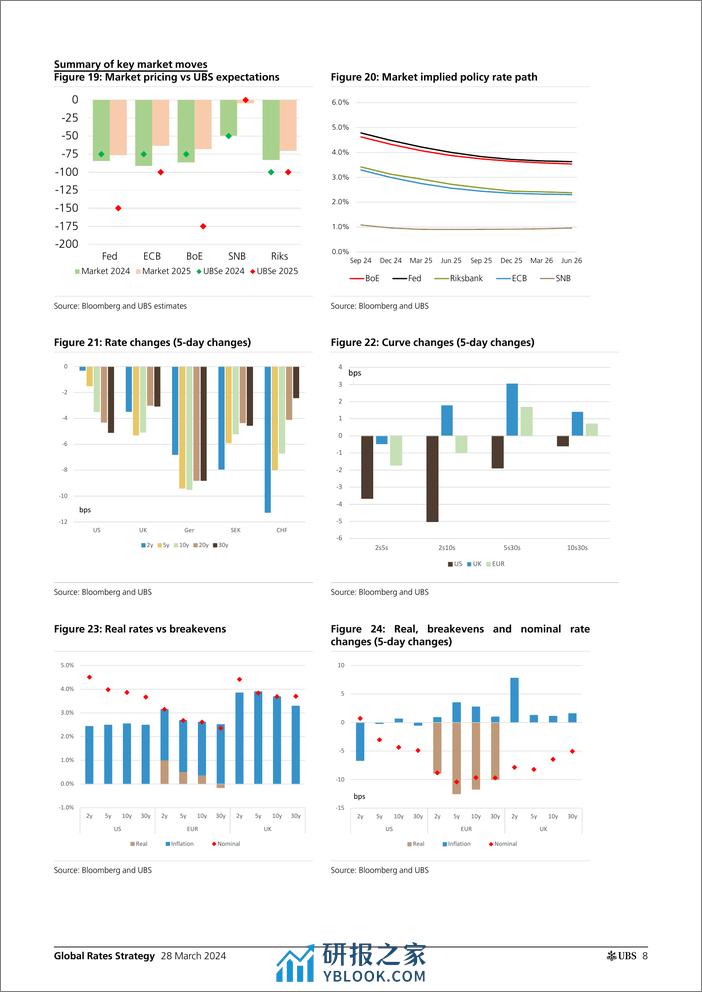 UBS Fixed Income-Global Rates Strategy _Rates Map Trades we like as central ...-107267366 - 第8页预览图