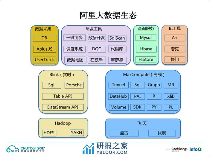 运维上海2017-阿里巴巴大数据运维实践-张磊 - 第7页预览图