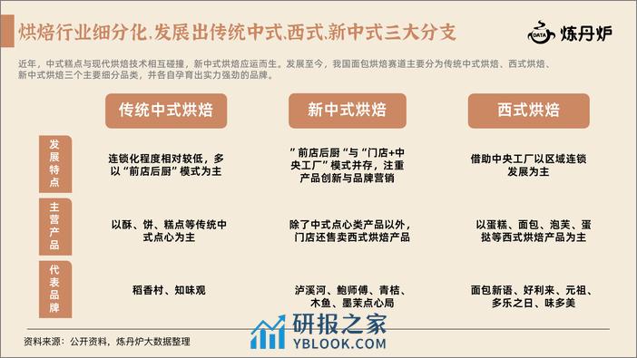 新中式糕点行业研究报告-炼丹炉-2024.1-25页 - 第8页预览图