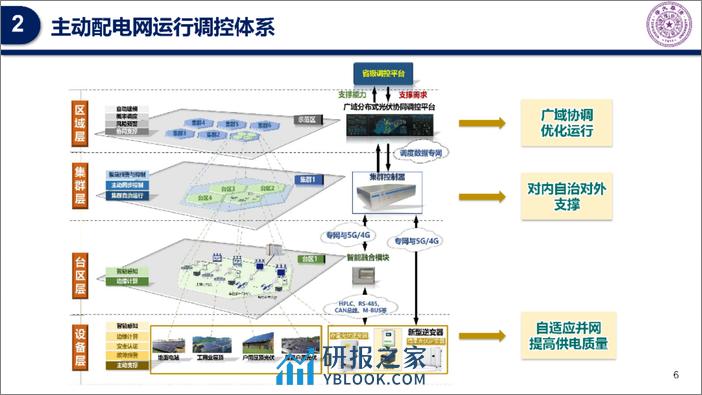 清华大学：主动配电网运行调控—从模型到量测驱动 - 第6页预览图