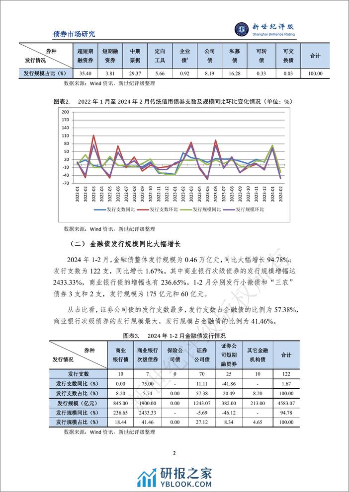 信用债发行规模同比增长明显——2024年1-2月信用债发行与评级概况-6页 - 第2页预览图