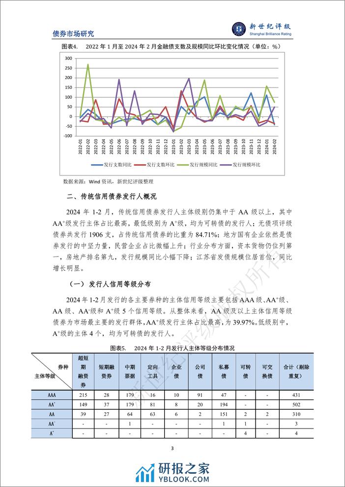 信用债发行规模同比增长明显——2024年1-2月信用债发行与评级概况-6页 - 第3页预览图