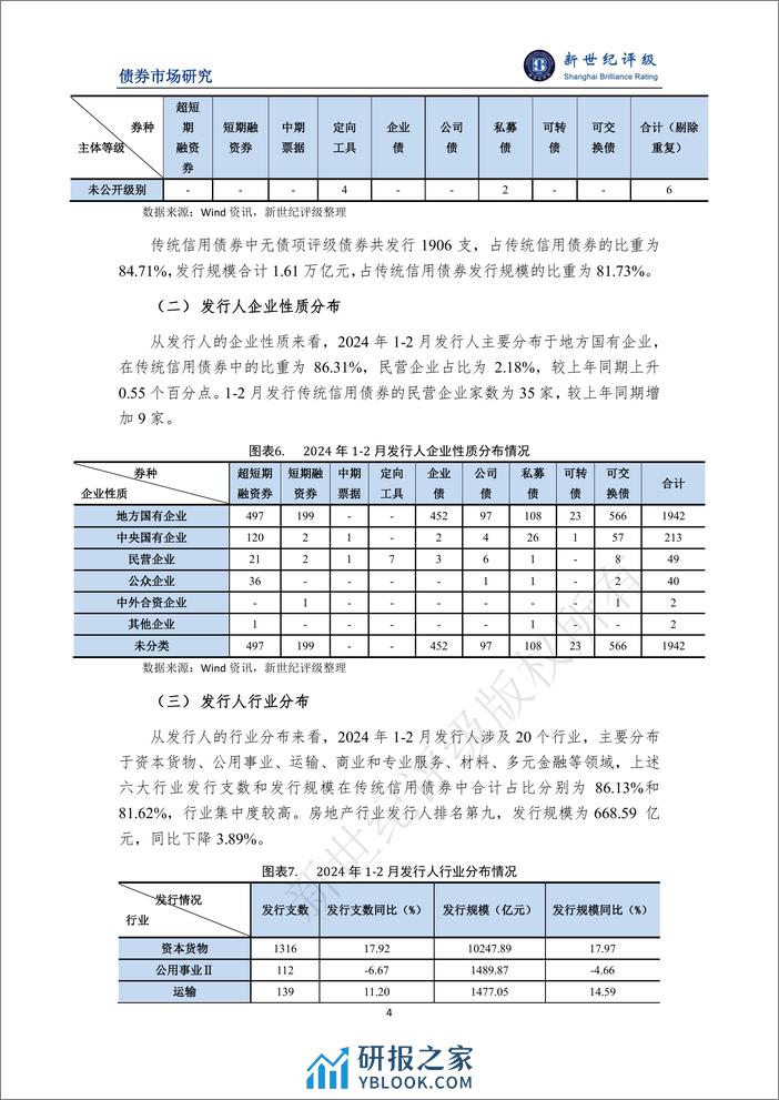 信用债发行规模同比增长明显——2024年1-2月信用债发行与评级概况-6页 - 第4页预览图