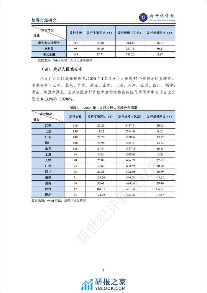 信用债发行规模同比增长明显——2024年1-2月信用债发行与评级概况-6页 - 第5页预览图