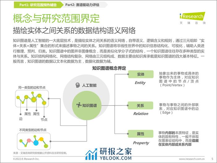 SSS-2022-艾瑞咨询：2022年中国知识图谱行业研究报告 - 第5页预览图