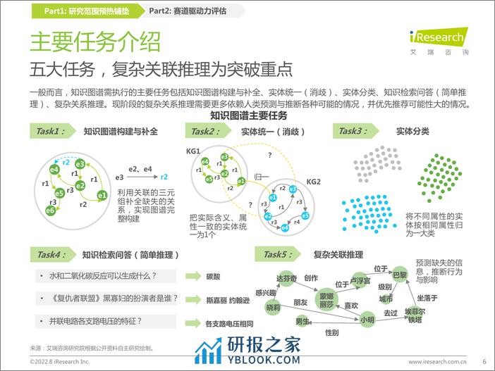 SSS-2022-艾瑞咨询：2022年中国知识图谱行业研究报告 - 第6页预览图