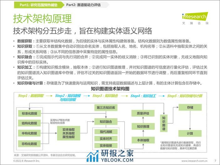 SSS-2022-艾瑞咨询：2022年中国知识图谱行业研究报告 - 第7页预览图