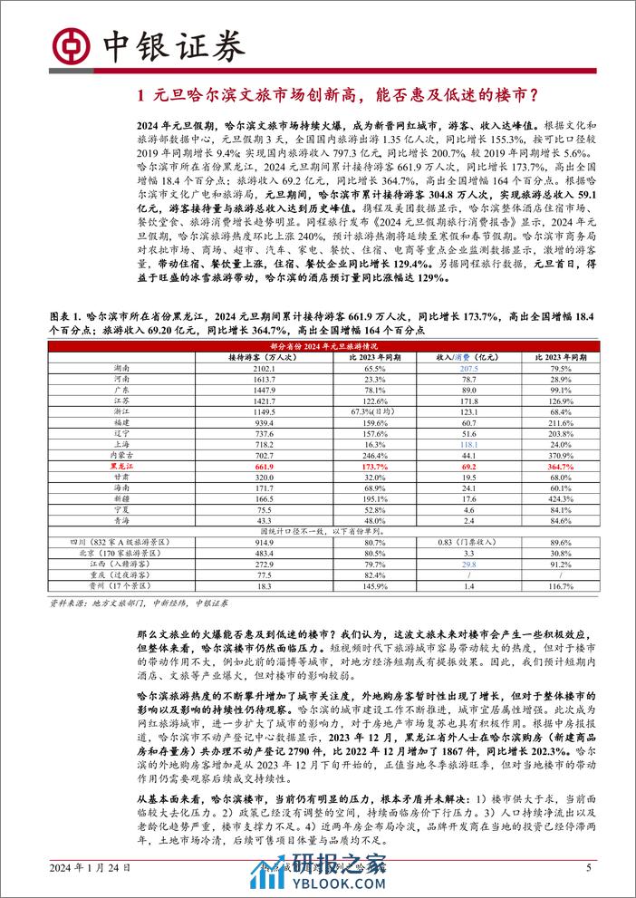 房地产行业热点城市追踪系列之哈尔滨：哈尔滨：冰雪主题爆火背后的楼市真相 - 第5页预览图