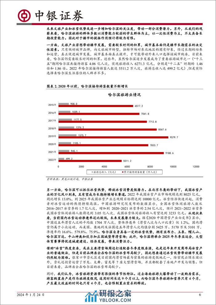 房地产行业热点城市追踪系列之哈尔滨：哈尔滨：冰雪主题爆火背后的楼市真相 - 第6页预览图