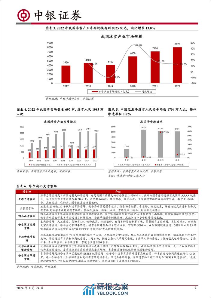 房地产行业热点城市追踪系列之哈尔滨：哈尔滨：冰雪主题爆火背后的楼市真相 - 第7页预览图