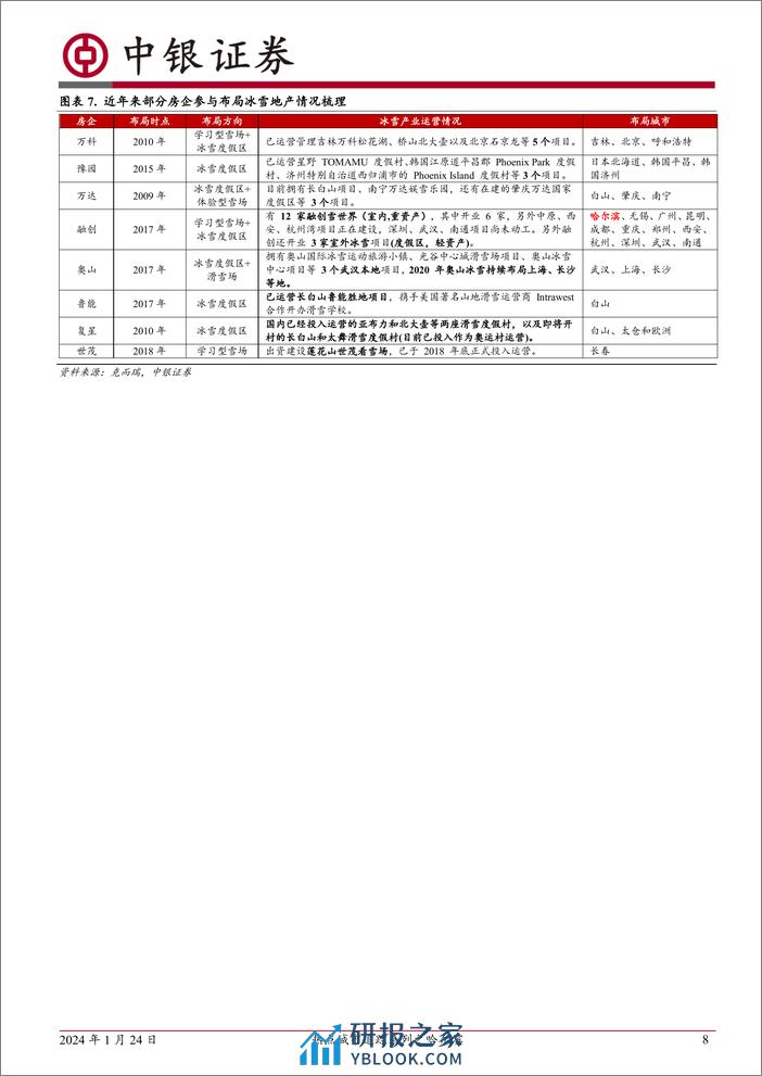 房地产行业热点城市追踪系列之哈尔滨：哈尔滨：冰雪主题爆火背后的楼市真相 - 第8页预览图