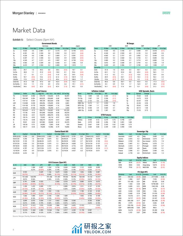 Morgan Stanley Fixed-Global Macro Commentary March 25-107219678 - 第8页预览图