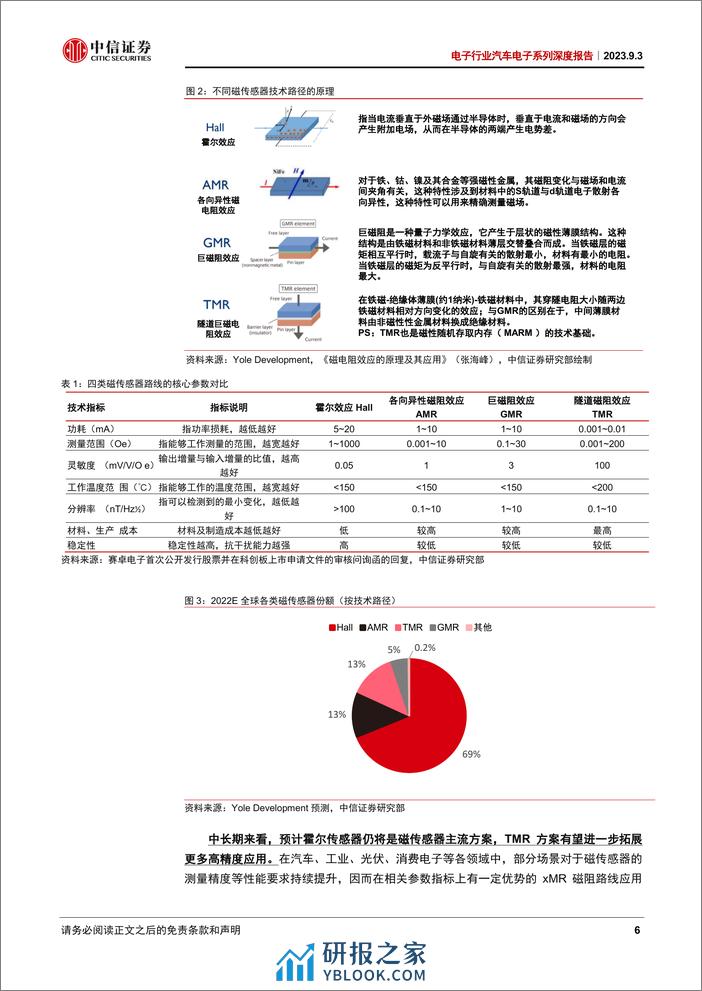 汽车传感器行业系列深度报告：磁传感器，无接触测量位置、速度、电流，同步受益于汽车智能化&电动化 - 第6页预览图