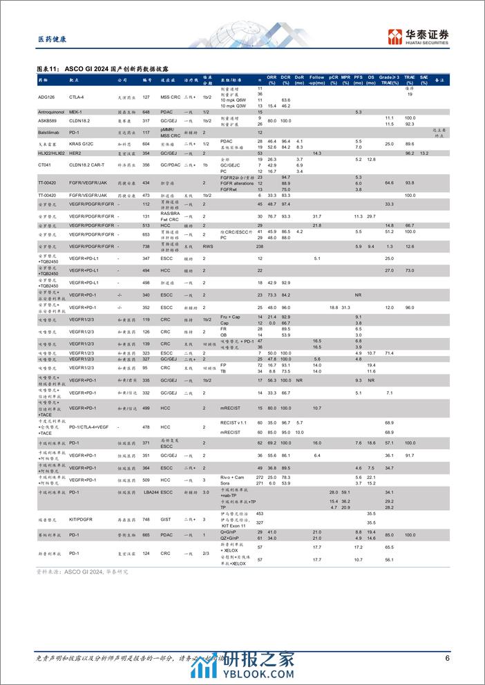 医药健康专题研究：2024 ASCO GI_GU研究动态回顾 - 第6页预览图