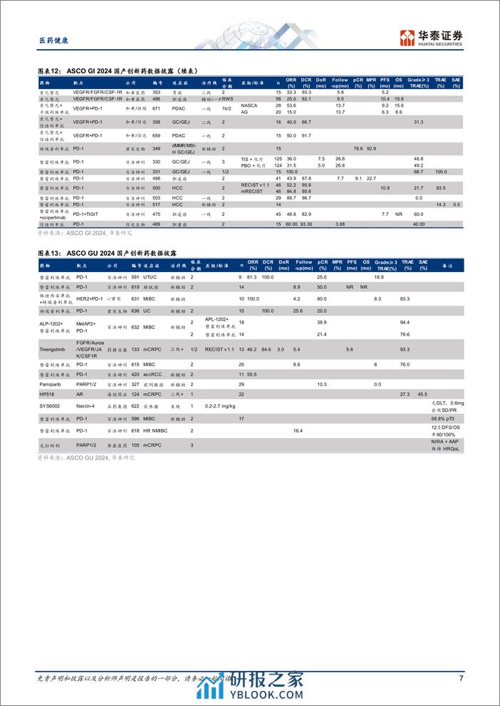 医药健康专题研究：2024 ASCO GI_GU研究动态回顾 - 第7页预览图