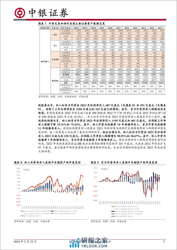 12月美国国际资本流动报告点评：全球美元荒缓解，美国股债均受外资青睐-20240223-中银证券-12页 - 第5页预览图