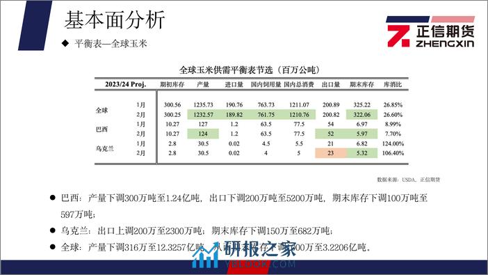 玉米月报：天气及政策配合，国内玉米低位反弹-20240303-正信期货-21页 - 第7页预览图