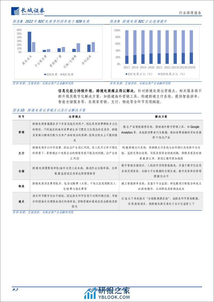 跨境电商专题：政策支持中国跨境出口电商发展，供需两侧恢复促进行业上行 - 第7页预览图